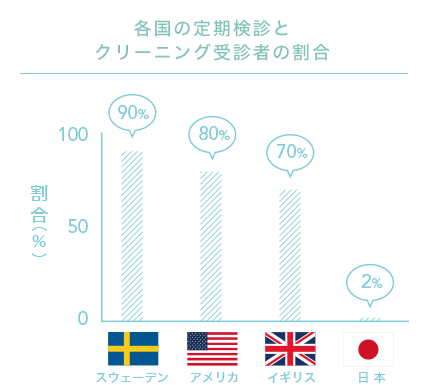 各国の定期検診とクリーニング受診者の割合